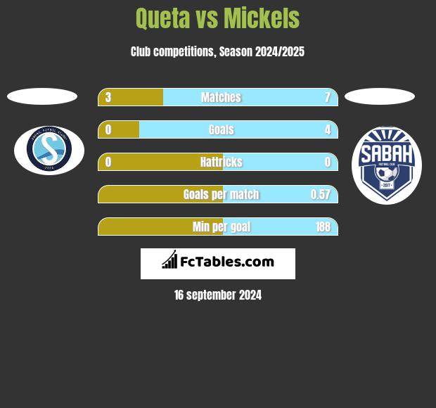 Queta vs Mickels h2h player stats