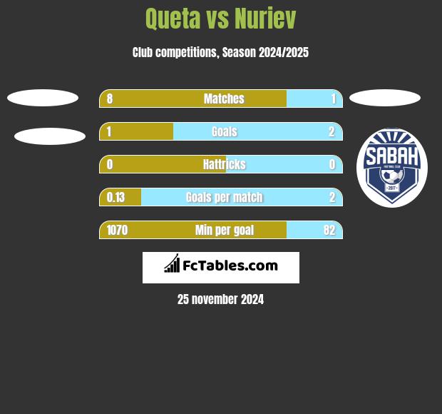 Queta vs Nuriev h2h player stats