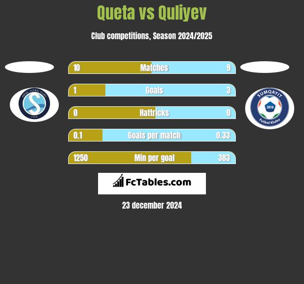 Queta vs Quliyev h2h player stats