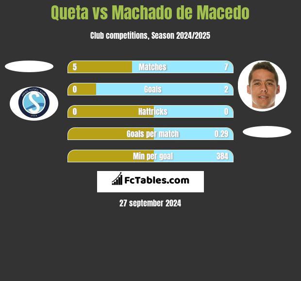 Queta vs Machado de Macedo h2h player stats