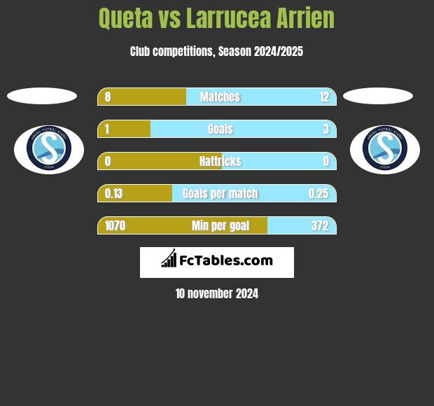 Queta vs Larrucea Arrien h2h player stats