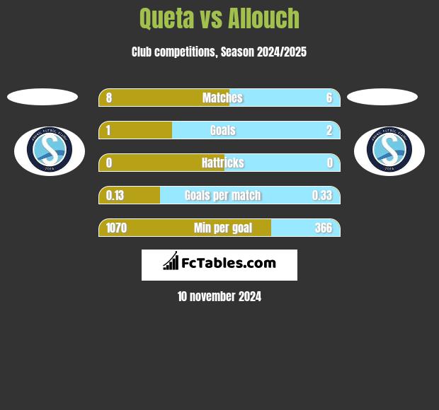 Queta vs Allouch h2h player stats