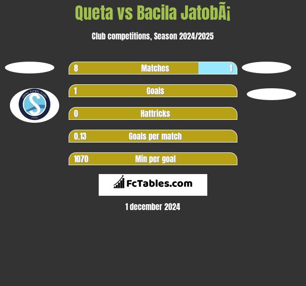 Queta vs Bacila JatobÃ¡ h2h player stats