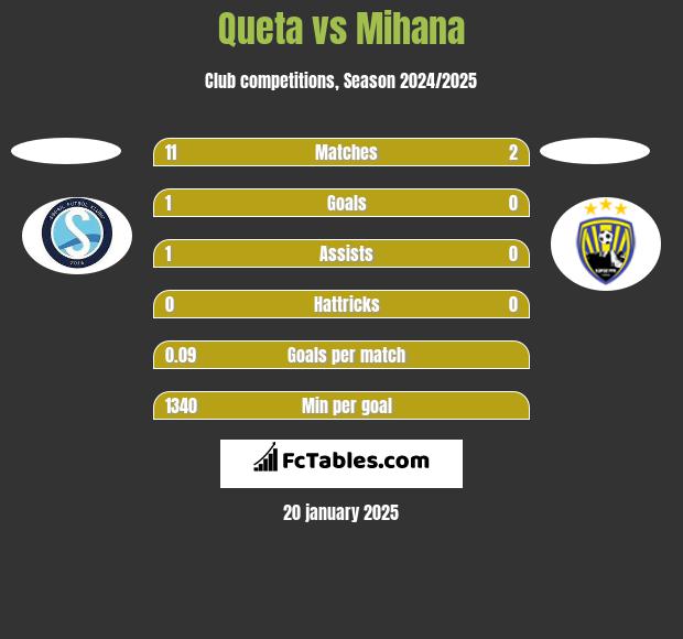 Queta vs Mihana h2h player stats