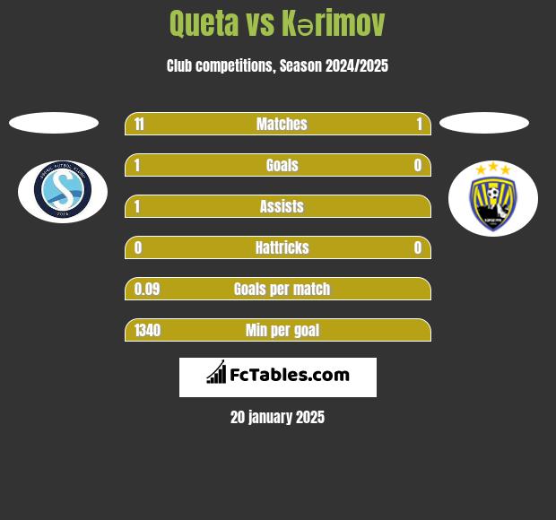 Queta vs Kərimov h2h player stats