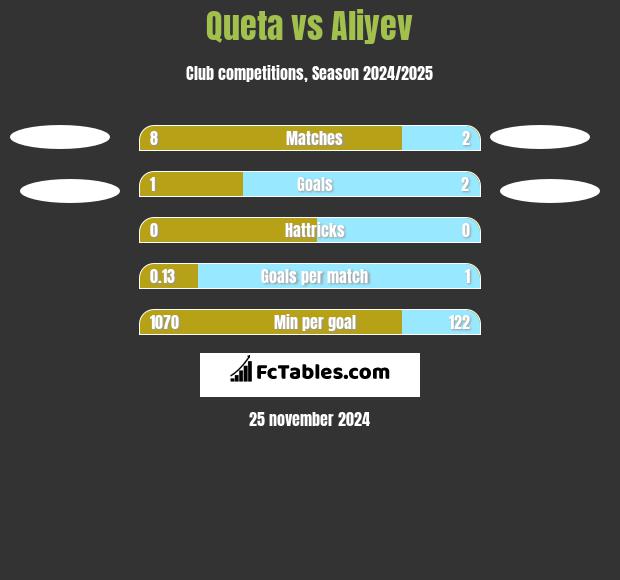 Queta vs Aliyev h2h player stats