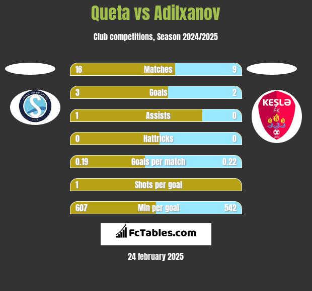 Queta vs Adilxanov h2h player stats