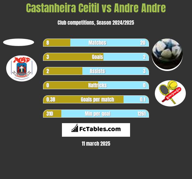 Castanheira Ceitil vs Andre Andre h2h player stats