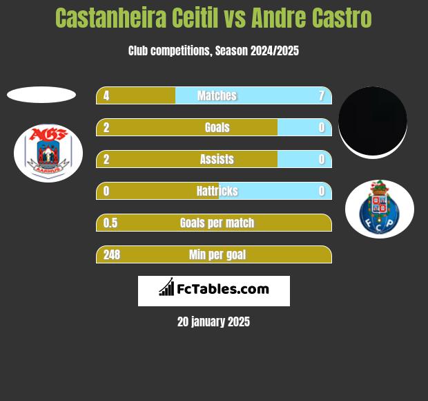 Castanheira Ceitil vs Andre Castro h2h player stats