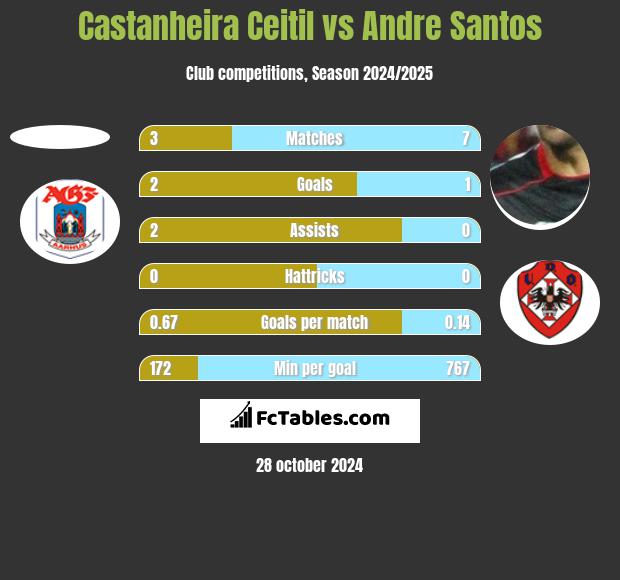 Castanheira Ceitil vs Andre Santos h2h player stats