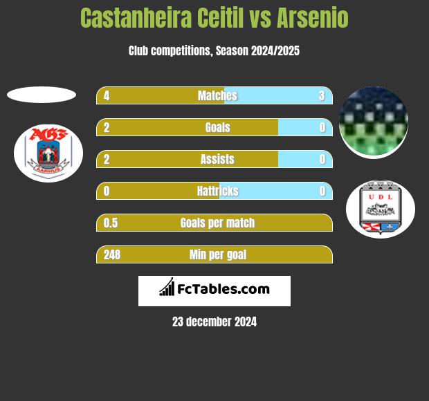 Castanheira Ceitil vs Arsenio h2h player stats