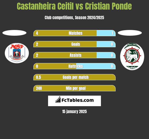 Castanheira Ceitil vs Cristian Ponde h2h player stats