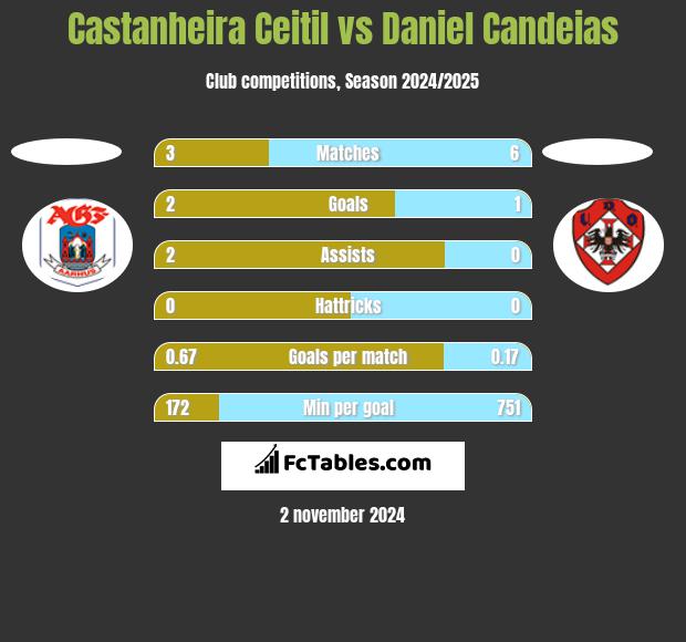 Castanheira Ceitil vs Daniel Candeias h2h player stats