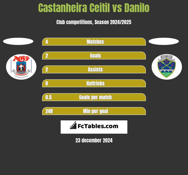 Castanheira Ceitil vs Danilo h2h player stats