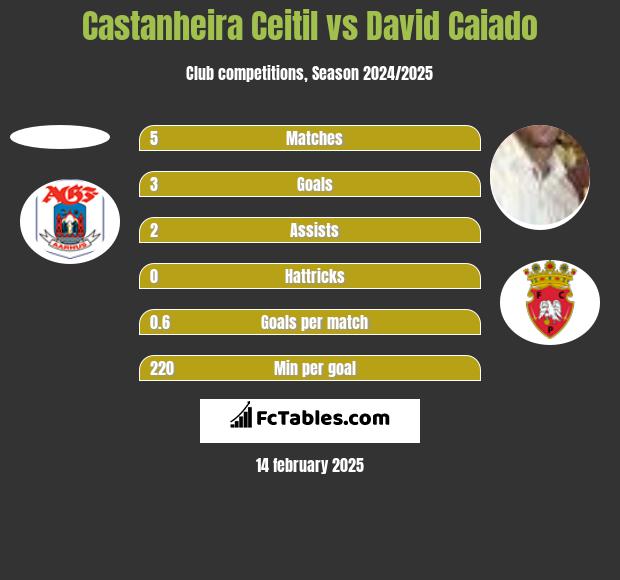 Castanheira Ceitil vs David Caiado h2h player stats