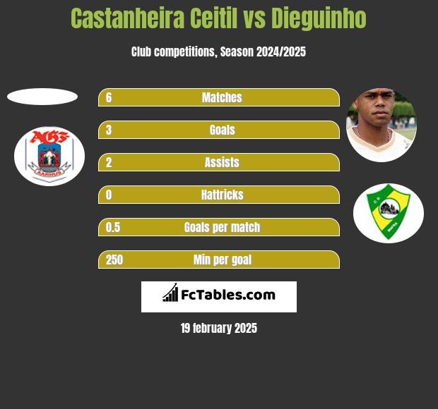 Castanheira Ceitil vs Dieguinho h2h player stats