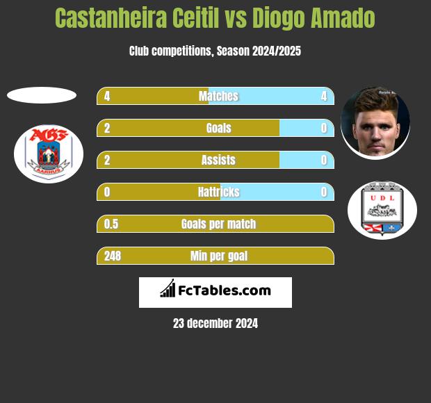 Castanheira Ceitil vs Diogo Amado h2h player stats