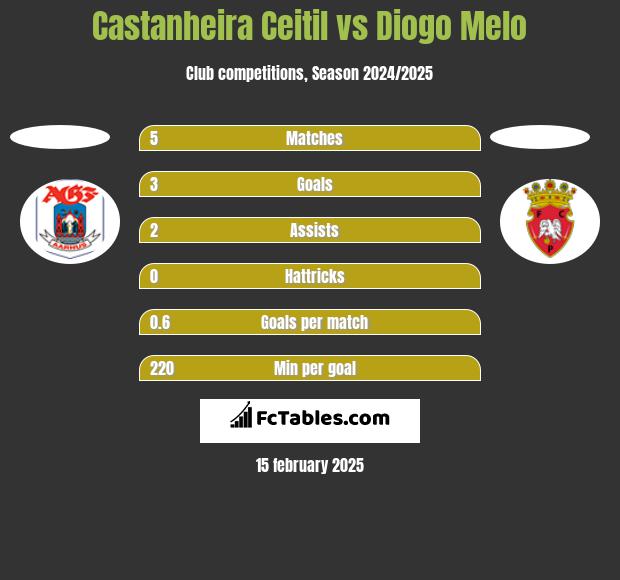 Castanheira Ceitil vs Diogo Melo h2h player stats