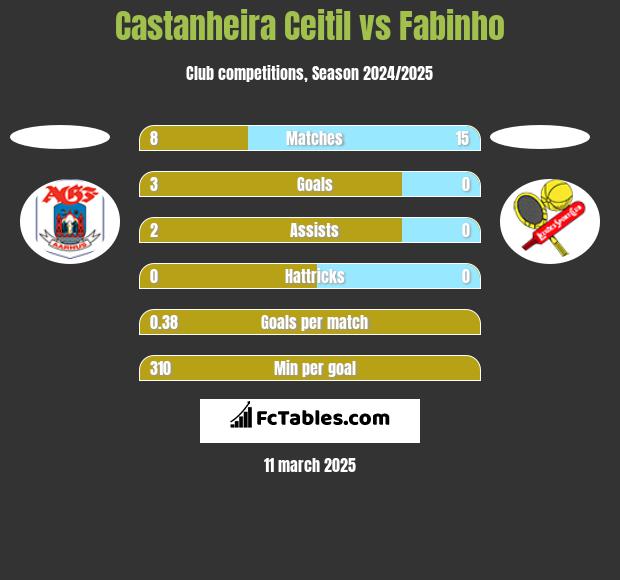 Castanheira Ceitil vs Fabinho h2h player stats