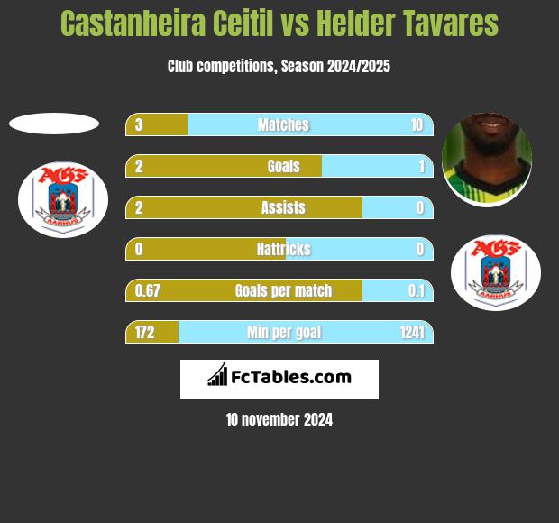 Castanheira Ceitil vs Helder Tavares h2h player stats