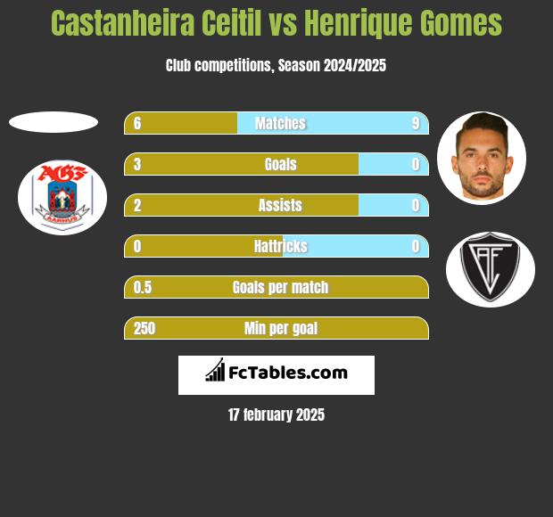 Castanheira Ceitil vs Henrique Gomes h2h player stats