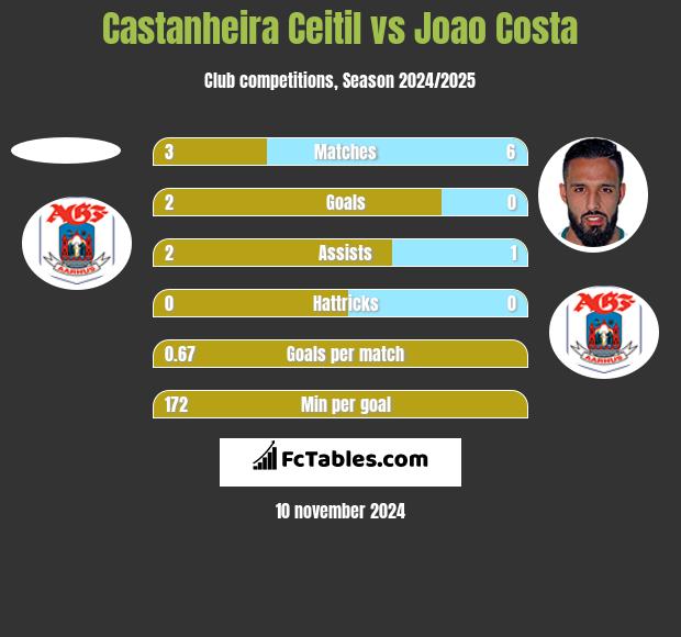 Castanheira Ceitil vs Joao Costa h2h player stats