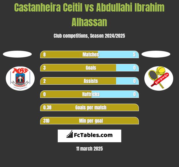 Castanheira Ceitil vs Abdullahi Ibrahim Alhassan h2h player stats