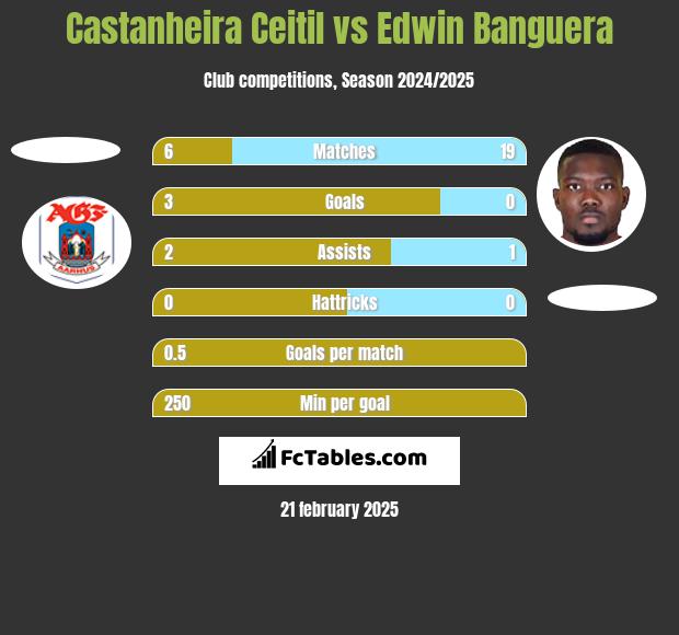 Castanheira Ceitil vs Edwin Banguera h2h player stats