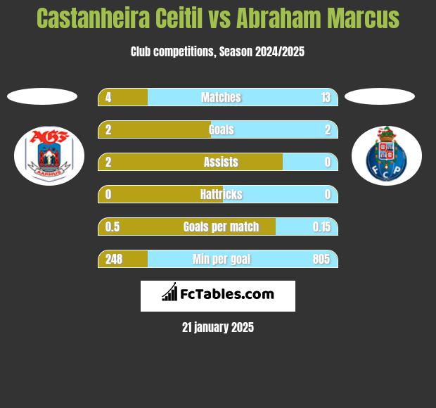 Castanheira Ceitil vs Abraham Marcus h2h player stats