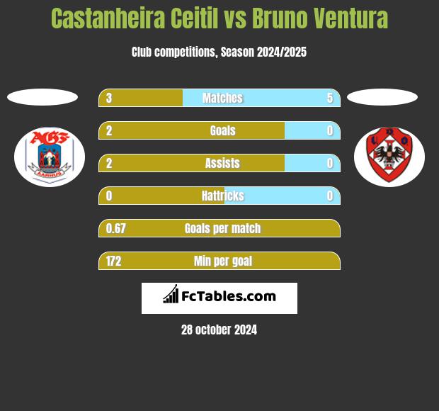 Castanheira Ceitil vs Bruno Ventura h2h player stats