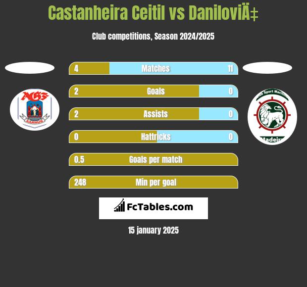 Castanheira Ceitil vs DaniloviÄ‡ h2h player stats