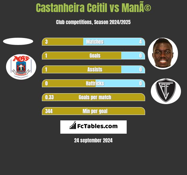 Castanheira Ceitil vs ManÃ© h2h player stats