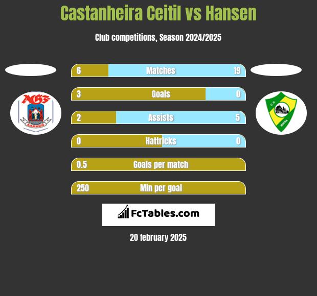 Castanheira Ceitil vs Hansen h2h player stats