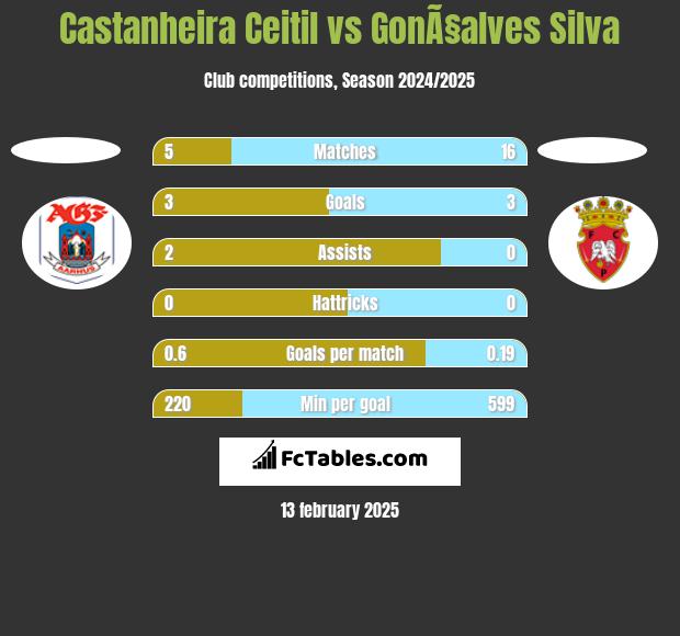 Castanheira Ceitil vs GonÃ§alves Silva h2h player stats