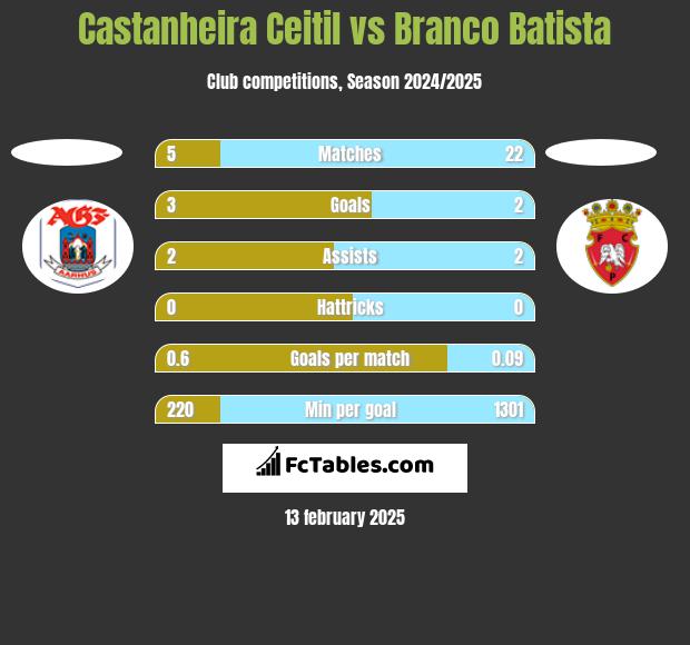 Castanheira Ceitil vs Branco Batista h2h player stats