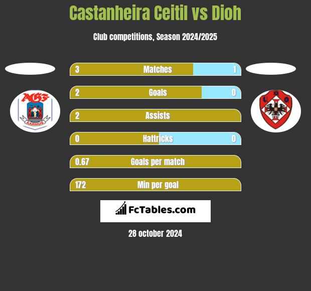 Castanheira Ceitil vs Dioh h2h player stats