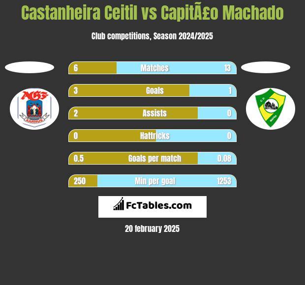 Castanheira Ceitil vs CapitÃ£o Machado h2h player stats