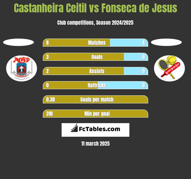 Castanheira Ceitil vs Fonseca de Jesus h2h player stats