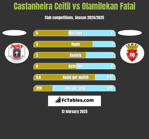 Castanheira Ceitil vs Olamilekan Fatai h2h player stats