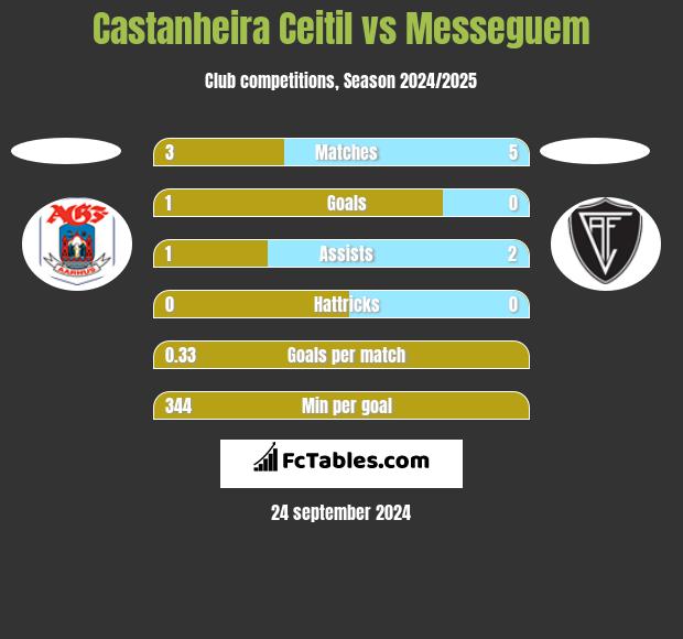 Castanheira Ceitil vs Messeguem h2h player stats