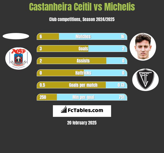 Castanheira Ceitil vs Michelis h2h player stats