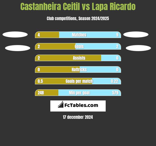 Castanheira Ceitil vs Lapa Ricardo h2h player stats