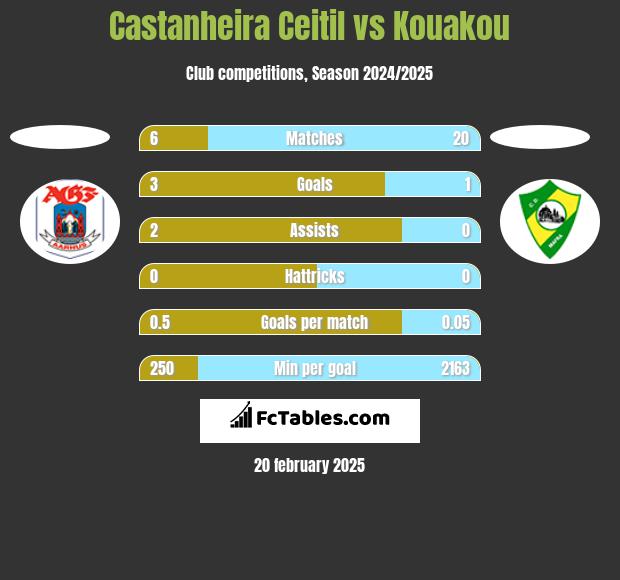 Castanheira Ceitil vs Kouakou h2h player stats