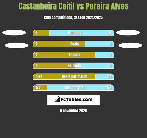 Castanheira Ceitil vs Pereira Alves h2h player stats