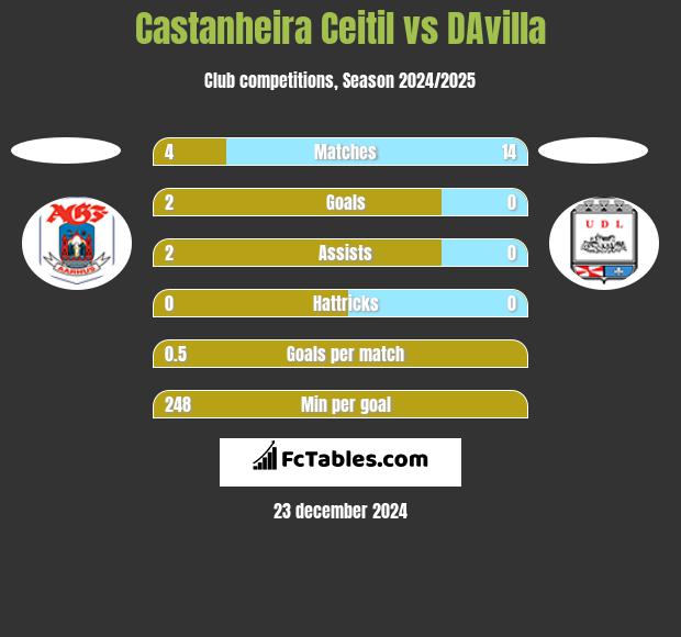 Castanheira Ceitil vs DAvilla h2h player stats