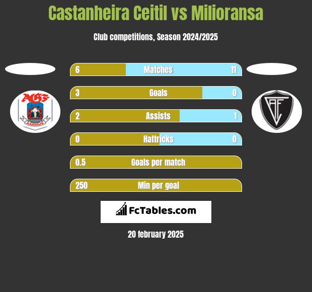 Castanheira Ceitil vs Milioransa h2h player stats