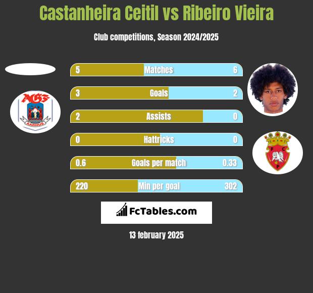 Castanheira Ceitil vs Ribeiro Vieira h2h player stats