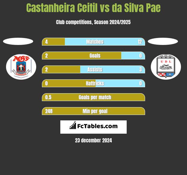 Castanheira Ceitil vs da Silva Pae h2h player stats