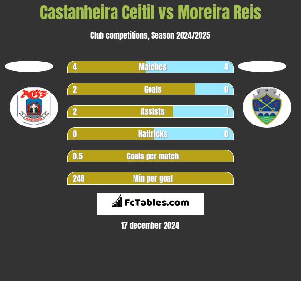 Castanheira Ceitil vs Moreira Reis h2h player stats