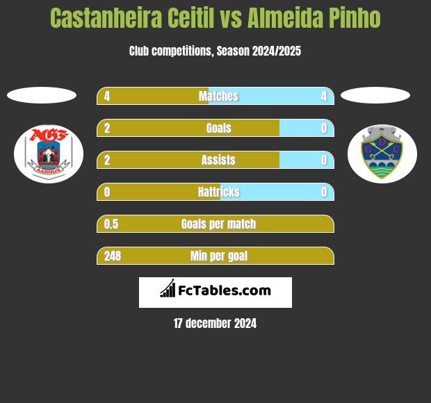 Castanheira Ceitil vs Almeida Pinho h2h player stats